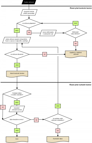 Schema rozhodciho radu